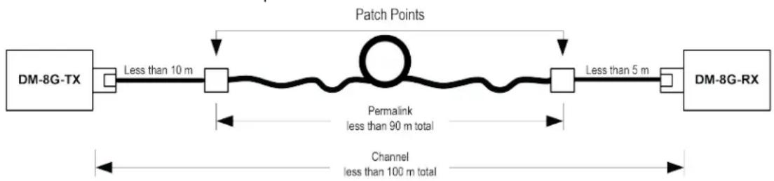 DM-8G-TX Less than 10 m Patch Points Permalink less than 90 m total Channel less than 100 m total Less than 5 m DM-8G-RX