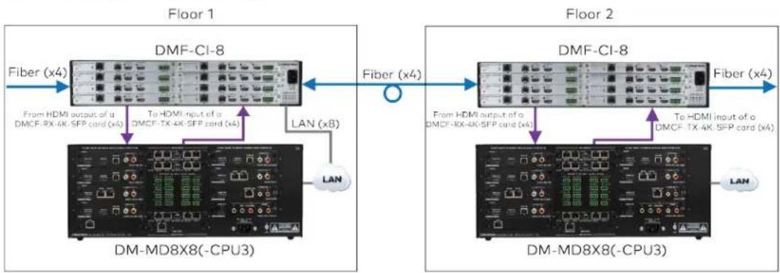 Crestron HD-EXT3-C-B - Fiber Distribution Between Floors - 1
