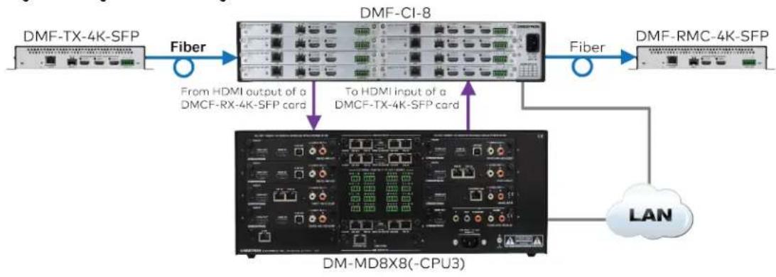 Crestron HD-EXT3-C-B - Integration with aDigitalMedia Switcher - 1