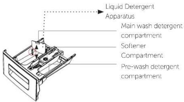 Liquid Detergent Apparatus Main wash detergent compartment Softener Compartment Pre-wash detergent compartment