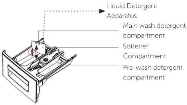Liquid Detergent Apparatus Main wash detergent compartment Softener Compartment Pre-wash detergent compartment