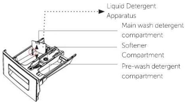 Liquid Detergent Apparatus Main wash detergent compartment Softener Compartment Pre-wash detergent compartment