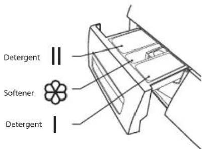Detergent Softener Detergent