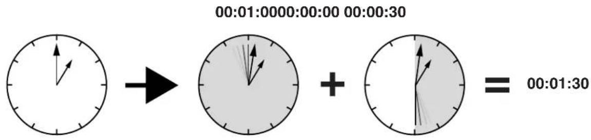 00:01:0000:00:00 00:00:30 00:01:30