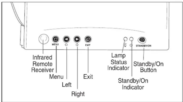 Infrared Remote Receiver Menu Left Right Exit Lamp Status Indicator Standby/On Indicator Standby/On Button