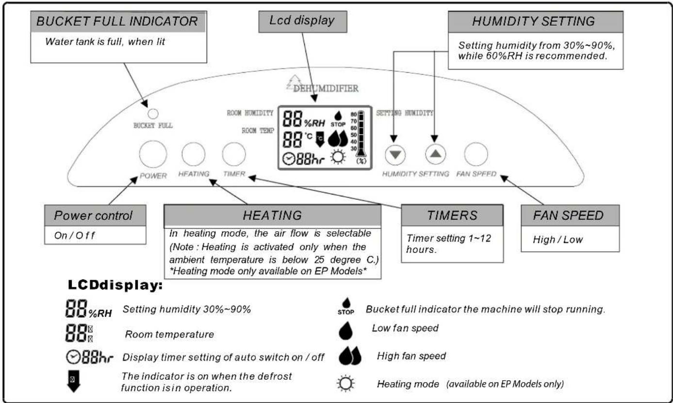 BUCKET FULL INDICATOR Water tank is full, when lit Lcd display DEHUMIDIFIER HUMIDITY SETTING Setting humidity from 30%~90%, while 60%RH is recommended. BOCKET FULL ROOM HUMIDITY ROOM TEMP 88°C 88°C 88hr (%) HUMIDITY SETTING FAN SPEED POWER HEATING TIMER Power control On/Off HEATING In heating mode, the air flow is selectable (Note: Heating is activated only when the ambient temperature is below 25 degree C.) *Heating mode only available on EP Models* TIMERS Timer setting 1~12 hours. FAN SPEED High / Low LCDdisplay: 88%RH Setting humidity 30%~90% 88% Room temperature 88hr Display timer setting of auto switch on / off The indicator is on when the defrost function is in operation. STOP Bucket full indicator the machine will stop running. Low fan speed High fan speed Heating mode (available on EP Models only)