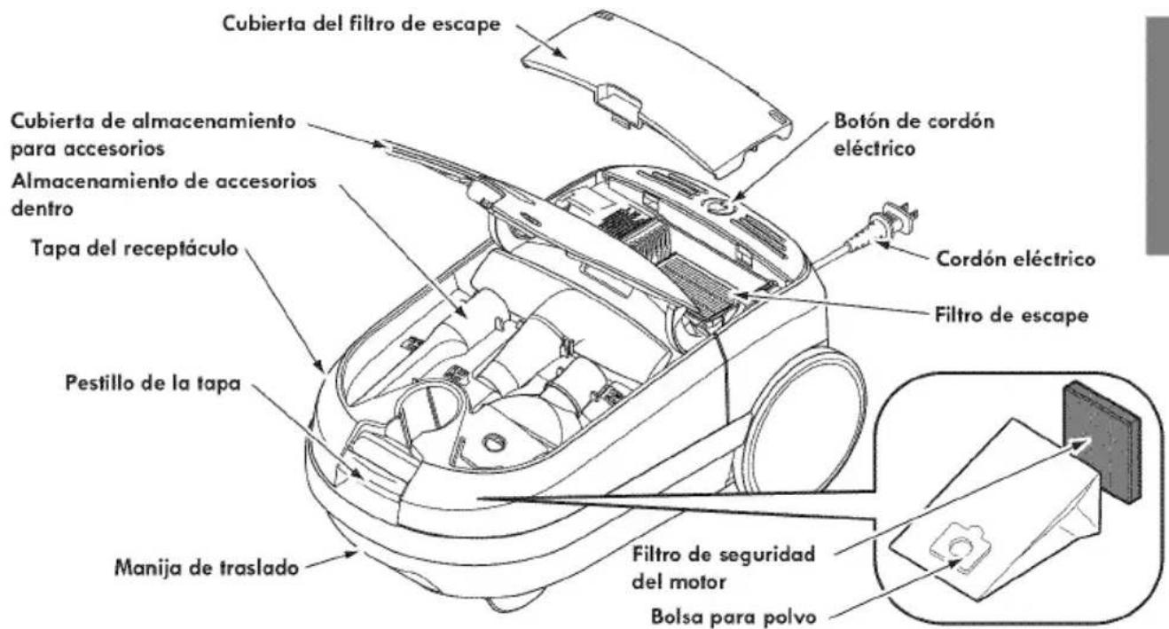Cubierta del filtro de escape Cubierta de almacenamiento para accesorios Almacenamiento de accesorios dentro Tapa del receptáculo Pestillo de la tapa Manija de traslado Filtro de seguridad del motor Bolsa para polvo Botón de cordón eléctrico Cordón eléctrico Filtro de escape