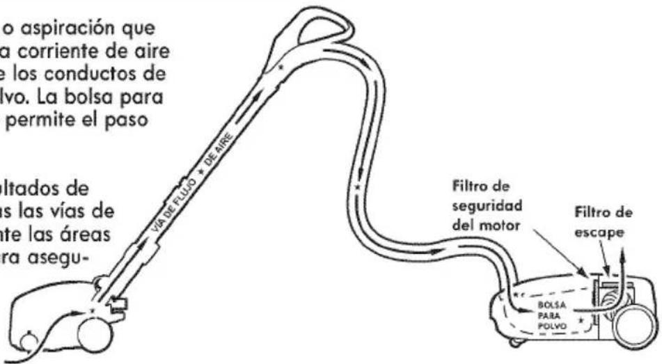 o aspiración que a corriente de aire e los conductos de lvo. La bolsa para permite el paso altados de las vías de nte las áreas ra asegu- VIA DE FLUO + DE AIRE Filtro de seguridad del motor Filtro de escape BOLSA PARA POLVO