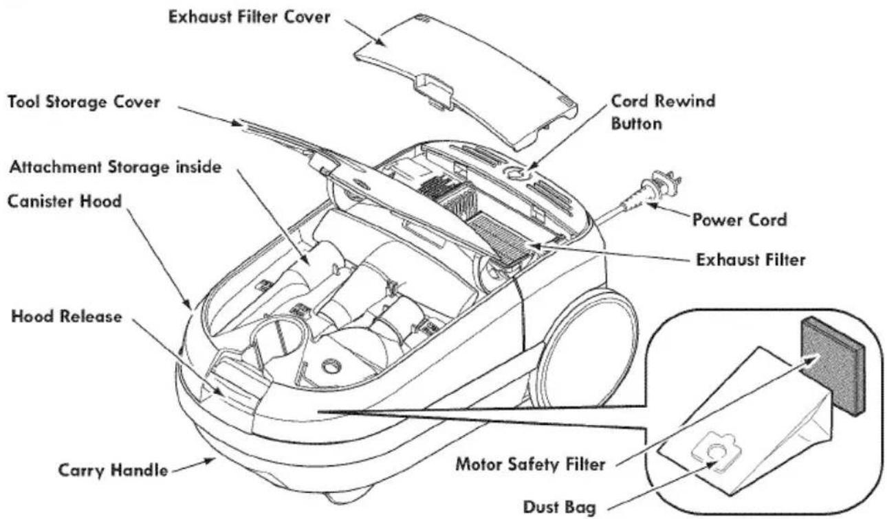 Exhaust Filter Cover Tool Storage Cover Attachment Storage inside Canister Hood Hood Release Carry Handle Cord Rewind Button Power Cord Exhaust Filter Motor Safety Filter Dust Bag