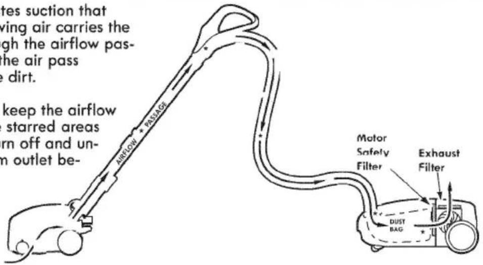 Notes suction that moving air carries the ough the airflow pas- the air pass e dirt. keep the airflow starred areas urn off and un- m outlet be- AIRFLOW PASSAGE Motor Safely Filter Exhaust Filter DUST BAG
