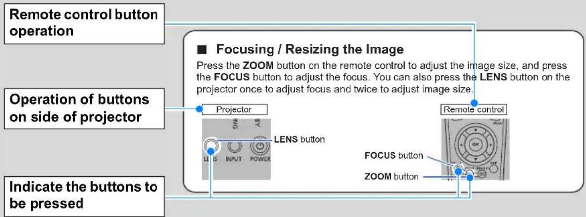 Remote control button operation Operation of buttons on side of projector Indicate the buttons to be pressed ■ Focusing / Resizing the Image Press the ZOOM button on the remote control to adjust the image size, and press the FOCUS button to adjust the focus. You can also press the LENS button on the projector once to adjust focus and twice to adjust image size. Projector LENS button LI S INPUT POWER Remote control FOCUS button ZOOM button