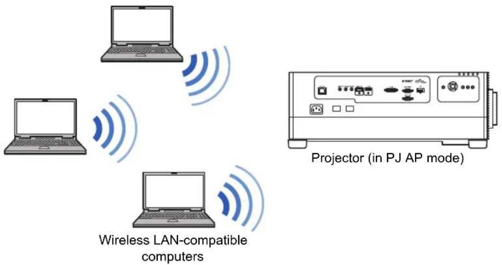 Wireless LAN-compatible computers Projector (in PJ AP mode)