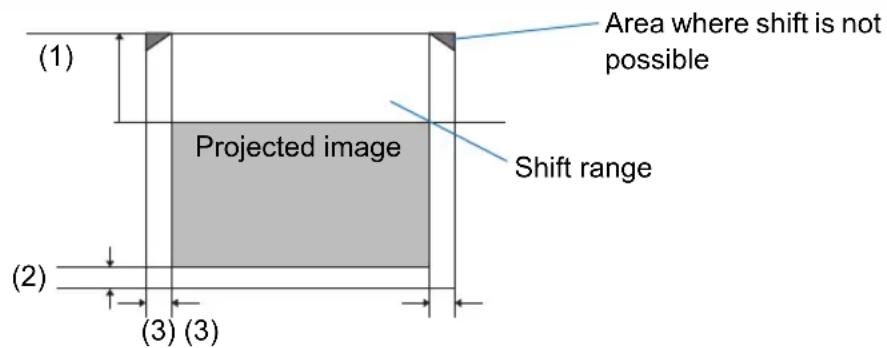 (1) Projected image Area where shift is not possible Shift range (2) (3) (3)
