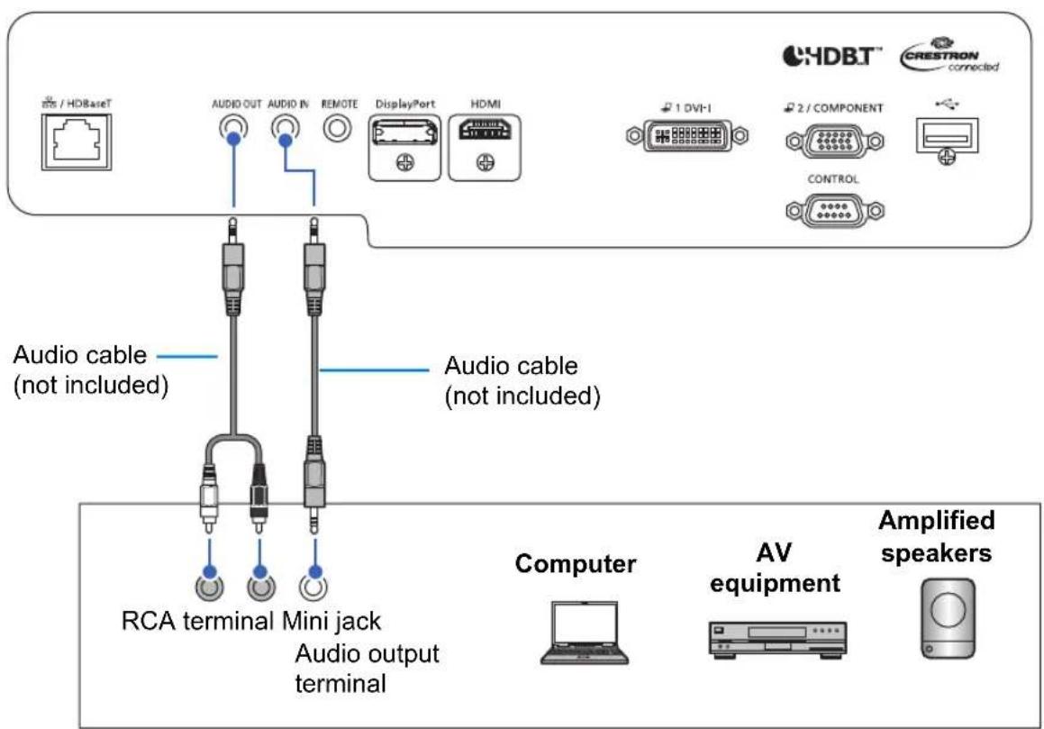 Audio cable (not included) Audio cable (not included) RCA terminal Mini jack Audio output terminal Computer AV equipment Amplified speakers HDBT™ CRESTRON connected 1 DVI-1 2 / COMPONENT CONTROL