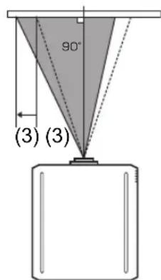 90° (3) (3)
