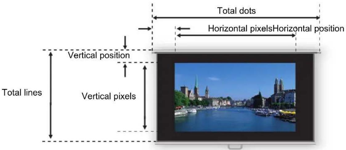 Total dots Horizontal pixels Horizontal position Vertical position Vertical pixels Total lines Total lines