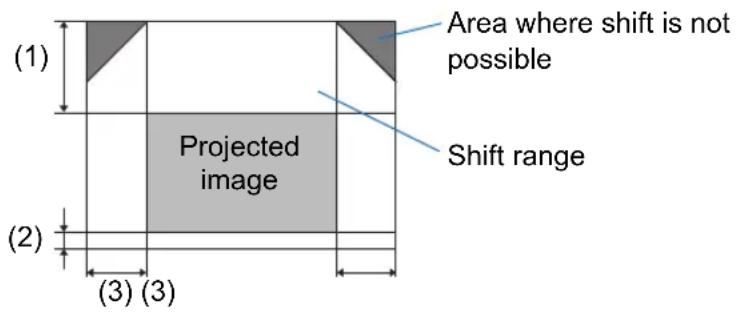 (1) Area where shift is not possible Projected image Shift range (2) (3) (3)