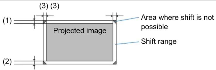 (1) (2) (3) (3) Projected image Area where shift is not possible Shift range