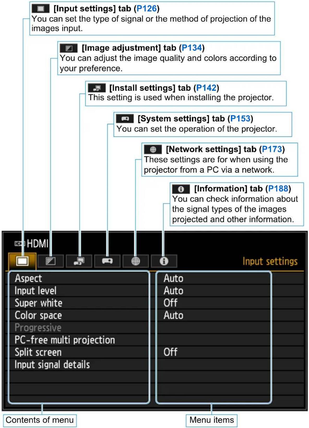 [Input settings] tab (P126) You can set the type of signal or the method of projection of the images input. [Image adjustment] tab (P134) You can adjust the image quality and colors according to your preference. [Install settings] tab (P142) This setting is used when installing the projector. [System settings] tab (P153) You can set the operation of the projector. [Network settings] tab (P173) These settings are for when using the projector from a PC via a network. [Information] tab (P188) You can check information about the signal types of the images projected and other information. HDMI Aspect Input level Super white Color space Progressive PC-free multi projection Split screen Input signal details Contents of menu Auto Auto Off Auto Off Menu items