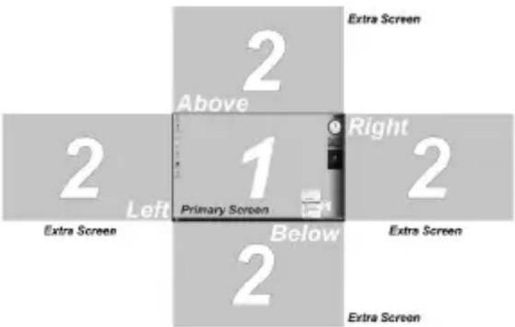 Extra Screen Above 2 2 1 Right 2 Left Primary Screen Below 2 Extra Screen Extra Screen