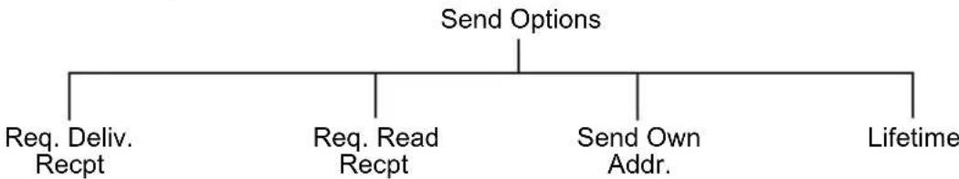 graph TD A["Send Options"] --> B["Req. Deliv. Recpt"] A --> C["Req. Read Recpt"] A --> D["Send Own Addr."] A --> E["Lifetime"]