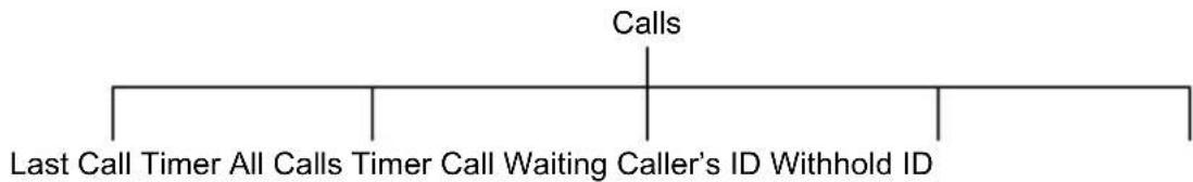 graph TD A["Calls"] --> B["Last Call Timer All Calls Timer Call Waiting Caller's ID Withhold ID"] B --> C["End"]