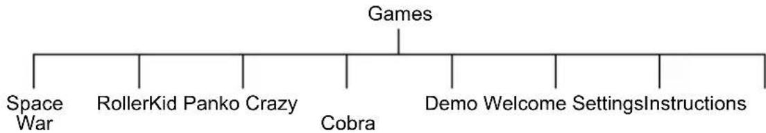 graph TD A["Games"] --> B["Space War"] A --> C["RollerKid Panko Crazy"] A --> D["Cobra"] A --> E["Demo Welcome SettingsInstructions"]