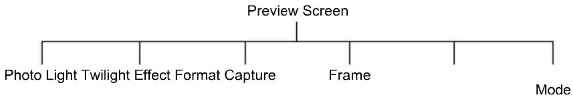 graph TD A["Preview Screen"] --> B["Photo Light Twilight Effect Format Capture"] A --> C["Frame"] A --> D["Mode"]