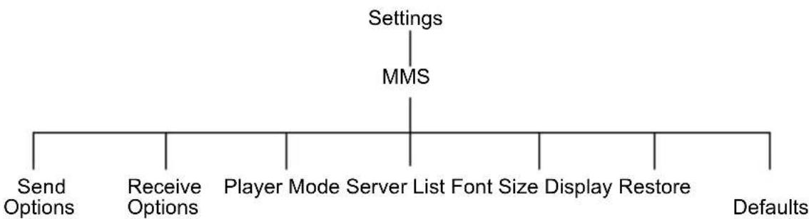graph TD A["Settings"] --> B["MMS"] B --> C["Send Options"] B --> D["Receive Options"] B --> E["Player Mode"] B --> F["Server List"] B --> G["Font Size"] B --> H["Display Restore"] B --> I["Defaults"]