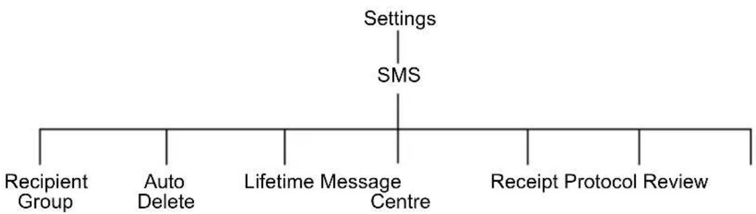 graph TD A["Settings"] --> B["SMS"] B --> C["Recipient Group"] B --> D["Auto Delete"] B --> E["Lifetime Message Centre"] B --> F["Receipt Protocol Review"]