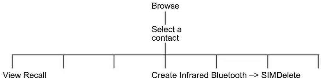 graph TD A["Browse"] --> B["Select a contact"] B --> C["Create Infrared Bluetooth --> SIMDelete"] C --> D["View Recall"]