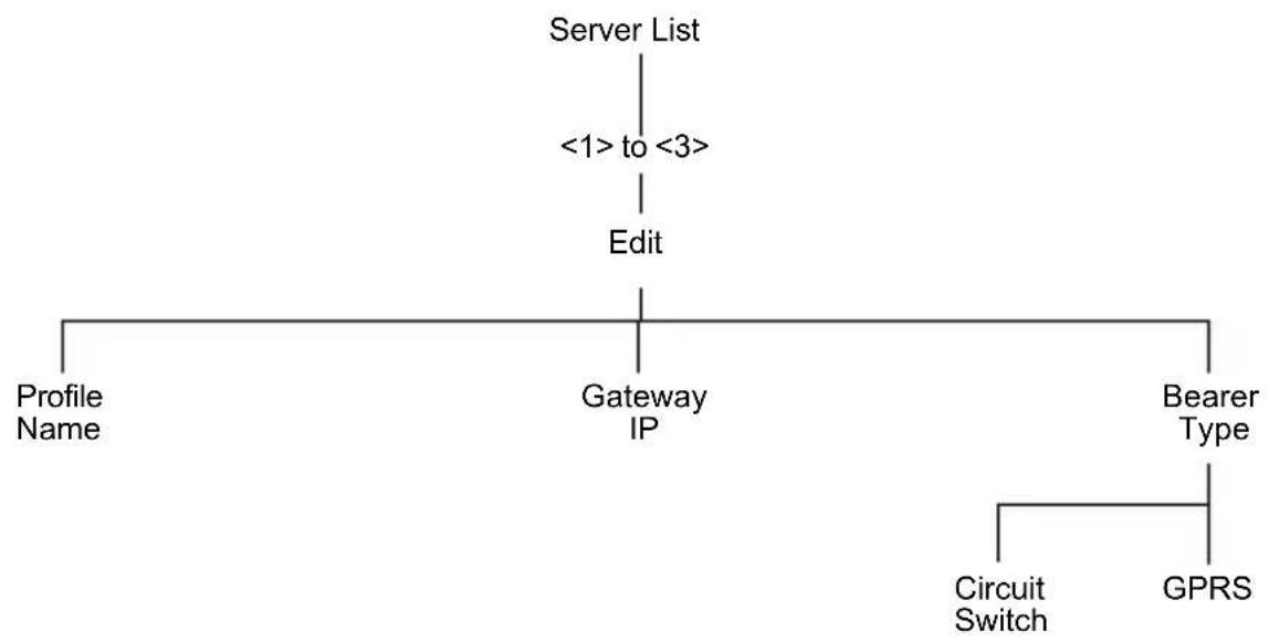 graph TD A["Server List"] --> B["Edit"] B --> C["Profile Name"] B --> D["Gateway IP"] B --> E["Bearer Type"] E --> F["Circuit Switch"] E --> G["GPRS"] style A fill:#f9f,stroke:#333 style B fill:#ccf,stroke:#333 style C fill:#cfc,stroke:#333 style D fill:#fcc,stroke:#333 style E fill:#cff,stroke:#333…