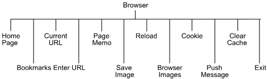 graph TD A["Browser"] --> B["Home Page"] A --> C["Current URL"] A --> D["Page Memo"] A --> E["Reload"] A --> F["Cookie"] A --> G["Clear Cache"] B --> H["Bookmarks Enter URL"] C --> I["Save Image"] D --> J["Browser Images"] E --> K["Push Message"] F --> L["Exit"]