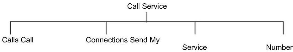 graph TD A["Call Service"] --> B["Calls Call"] A --> C["Connections Send My"] A --> D["Service"] A --> E["Number"]