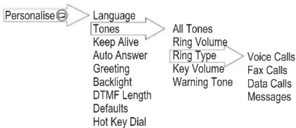 graph LR A["Personalise"] --> B["Language"] B --> C["All Tones"] B --> D["Ring Volume"] B --> E["Ring Type"] B --> F["Key Volume"] B --> G["Warning Tone"] C --> H["Voice Calls"] D --> I["Fax Calls"] D --> J["Data Calls"] D --> K["Messages"] B --> L["Tones"] B --> M["Keep Alive"] B --> N["Auto Answer…
