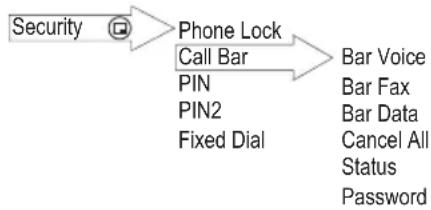 graph LR A["Security"] --> B["Phone Lock"] B --> C["Call Bar"] B --> D["PIN"] B --> E["PIN2"] B --> F["Fixed Dial"] C --> G["Bar Voice"] D --> H["Bar Fax"] E --> I["Bar Data"] F --> J["Cancel All Status"] F --> K["Password"]