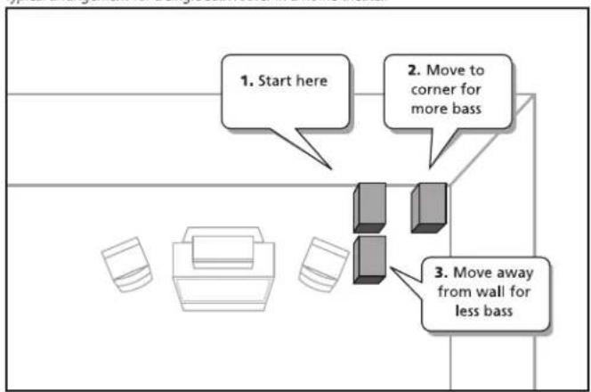 graph TD A["Start here"] --> B["Move to corner for more bass"] B --> C["Move away from wall for less bass"]