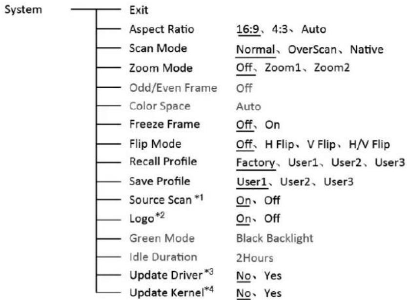 System Exit Aspect Ratio 16:9、4:3、Auto Scan Mode Normal、OverScan、Native Zoom Mode Off、Zoom1、Zoom2 Odd/Even Frame Off Color Space Auto Freeze Frame Off、On Flip Mode Off、H Flip、V Flip、H/V Flip Recall Profile Factory、User1、User2、User3 Save Profile User1、User2、User3 Source Scan *1 On、Off Logo *2 On、Off Green Mode Black Backlight Idle Duration 2Hours Update Driver *3 No、Yes Update Kernel *4 No、Yes