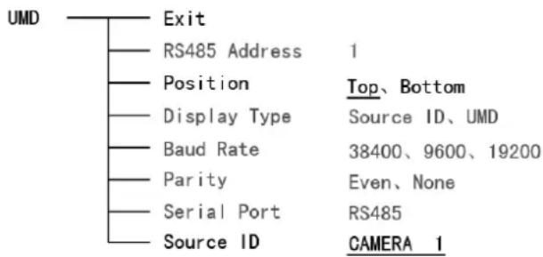 UMD Exit RS485 Address 1 Position Top、Bottom Display Type Source ID、UMD Baud Rate 38400、9600、19200 Parity Even、None Serial Port RS485 Source ID CAMERA 1