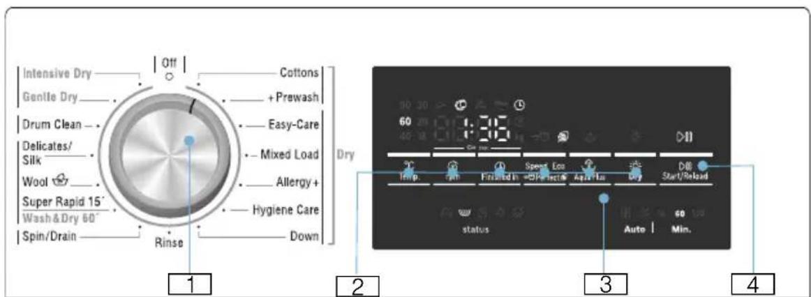 Intensive Dry Gentle Dry Drum Clean Delicates/Silk Wool Super Rapid 15° Wash & Dry 60° Spin/Drain Off Cottons + Prewash Easy-Care Mixed Load Allergy+ Hygiene Care Rinse Down Dry 90 30 > 20 60 40 20 10 Temp. Print Finished in Speed Los Air Fan DIB Start/Reload status Auto | Min. 1 2 3 4
