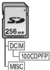PANASONIC NV-GS78 - ■ 记忆卡的文件夹结构 - 1
