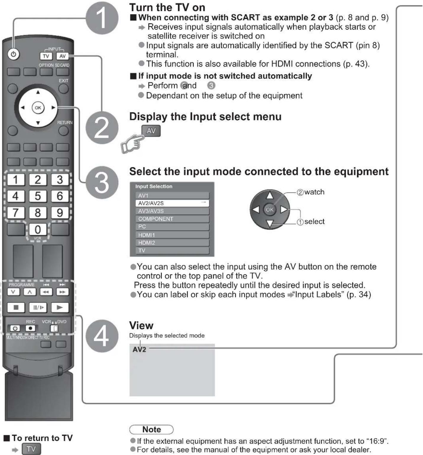 graph TD A["1: Turn the TV on"] --> B["2: Display the Input select menu"] B --> C["3: Select the input mode connected to the equipment"] C --> D["4: View"] D --> E["5: View to return to TV"] subgraph Section 1 F["■ When connecting with SCART as example 2 or 3 (p. 8 and p. 9)"] G["→ Receives input si…