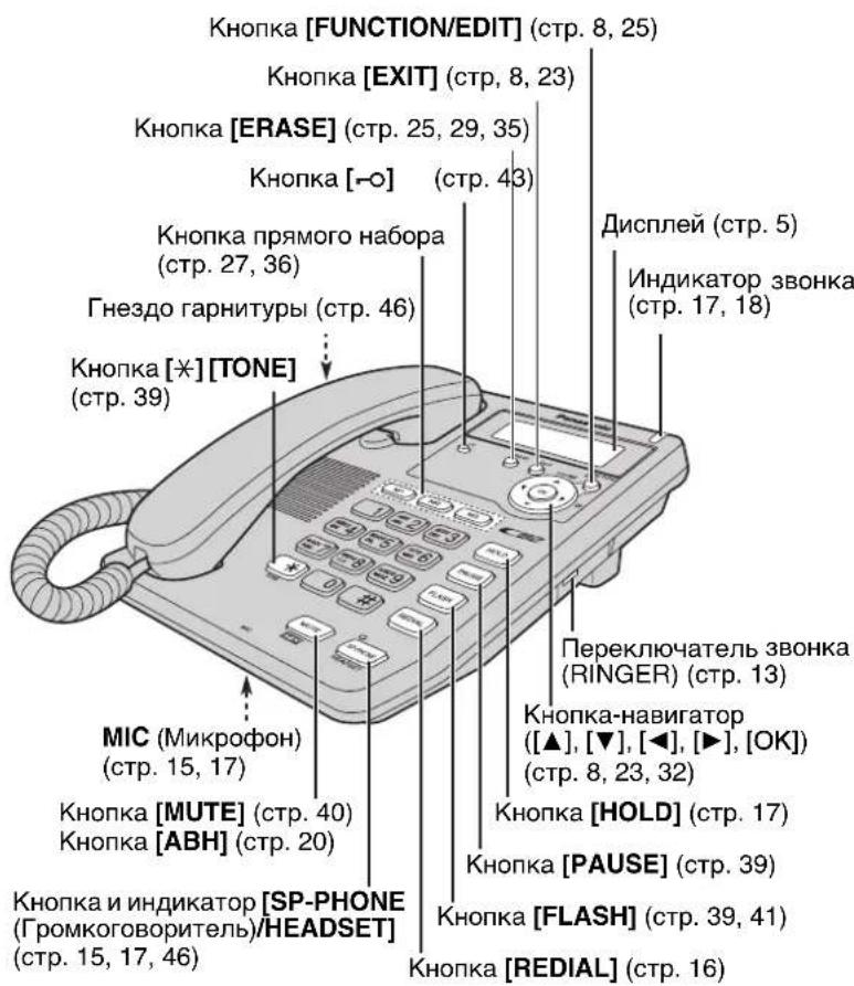 Кнопка [FUNCTION/EDIT] (стр. 8, 25) Кнопка [EXIT] (стр. 8, 23) Кнопка [ERASE] (стр. 25, 29, 35) Кнопка [-O] (стр. 43) Кнопка прямого набора (стр. 27, 36) Гнездо гарнитуры (стр. 46) Кнопка [*][TONE] (стр. 39) Приключатель звонка (RINGER) (стр. 13) Кнопка-навигатор ([▲], [▼], [◀], [►], [OK]) (стр. 8, 23, 32) Кнопка [HOLD] (стр. 17) Кнопка [PAUSE] (стр. 39) Кнопка [FLASH] (стр. 39, 41) Кнопка [REDIAL] (стр. 16) MIC (Микрофон) (стр. 15, 17) Кнопка [MUTE] (стр. 40) Кнопка [ABH] (стр. 20) Кнопка и индикатор [SP-PHONE] (Громкоговоритель)/HEADSET] (стр. 15, 17, 46)