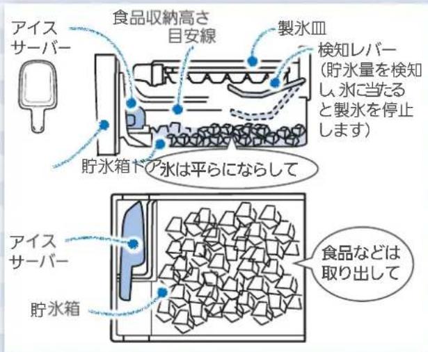 アイス サーバー 食品収納高さ 目安線 製氷皿 検知レバー (貯水量を検知 し、氷に当たる と製氷を停止 します) 貯冰箱ドア氷は平らにならして アイス サーバー 貯冰箱 食品などは 取り出して