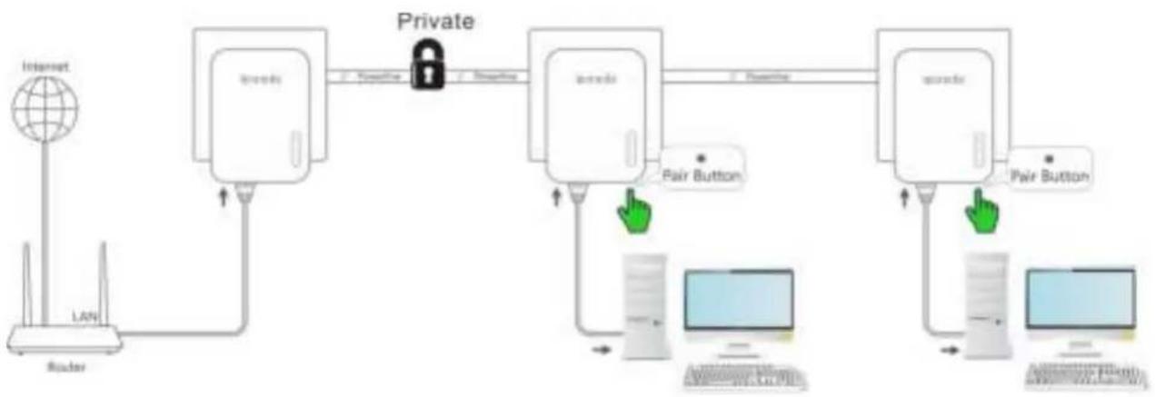 Tenda PH13 - Add Adapters to a Private Powerline Network - 1