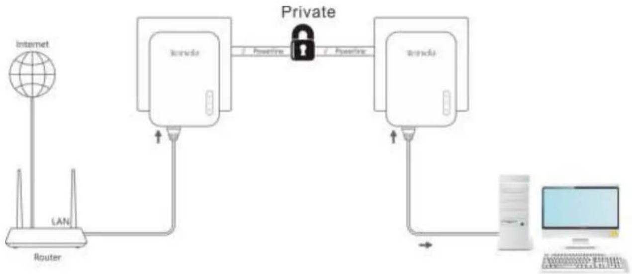 Tenda PH13 - Secure Your Powerline Network - 2