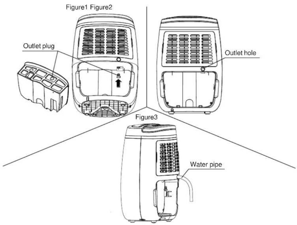 Figure1 Figure2 Outlet plug Outlet hole Figure3 Water pipe
