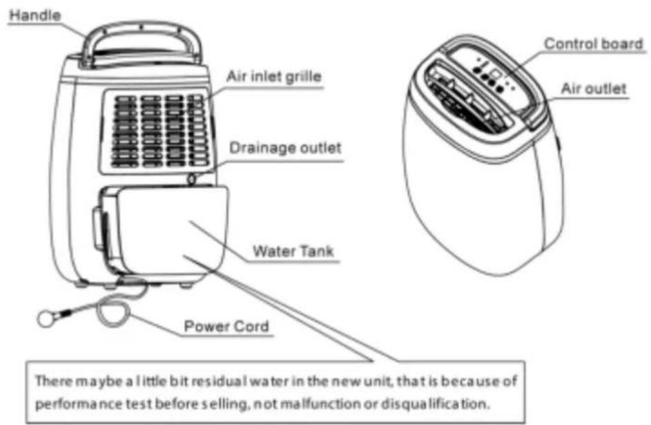 Handle Air inlet grille Drainage outlet Water Tank Power Cord Control board Air outlet There maybe a little bit residual water in the new unit, that is because of performance test before selling, not malfunction or disqualification.