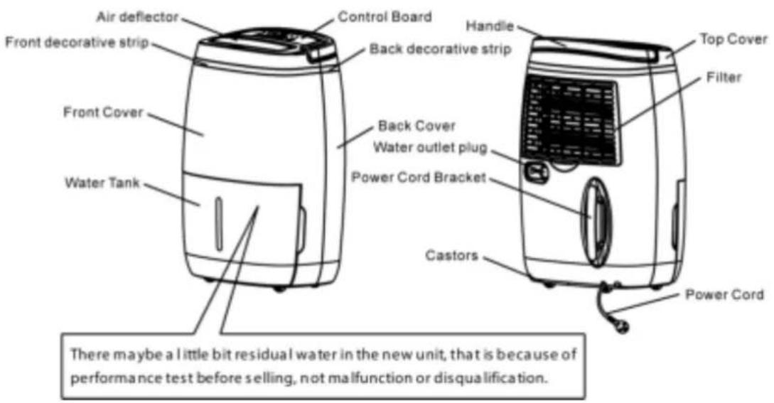 Air deflector Control Board Front decorative strip Back decorative strip Handle Top Cover Front Cover Back Cover Water outlet plug Power Cord Bracket Water Tank Castors Power Cord Filter There maybe a little bit residual water in the new unit, that is because of performance test before selling, not malfunction or disqualification.