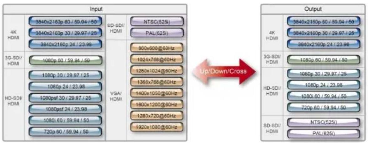 DataVideo DAC-45 - Formats Conversion Table - 1